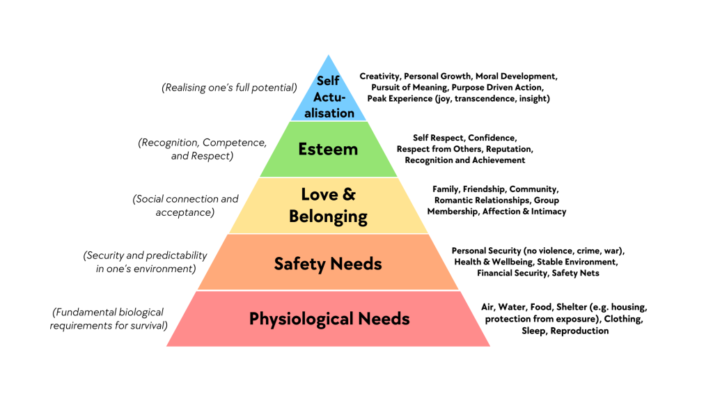 Maslow's Hierarchy.
Image credit: Hamish.croker - Own work, CC BY-SA 4.0